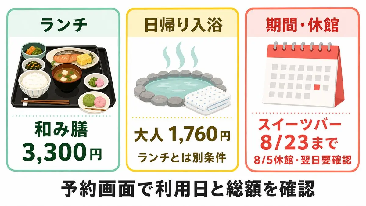 夢乃井の夏休みランチ料金、日帰り入浴料、8月23日までの期間と8月5日休館をまとめた図解