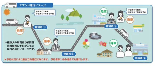 予約を受けて停留所間を運行する西谷試験運行バスの仕組みを示す公式説明図
