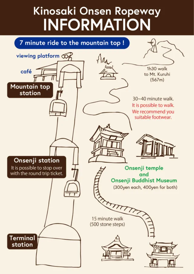城崎温泉ロープウェイ公式の案内図（英語版）。山頂駅・温泉寺駅・山麓駅の位置と徒歩時間