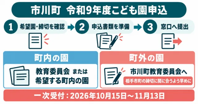 希望園の締切確認から書類準備・提出までを示す図解。町内園と町外園で提出先が分かれる