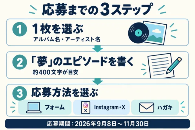 応募準備から3つの応募手段へ進む図解