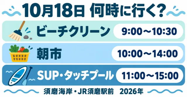 目的別の到着時間の図解。清掃9時、朝市10時、SUPとタッチプール11時から