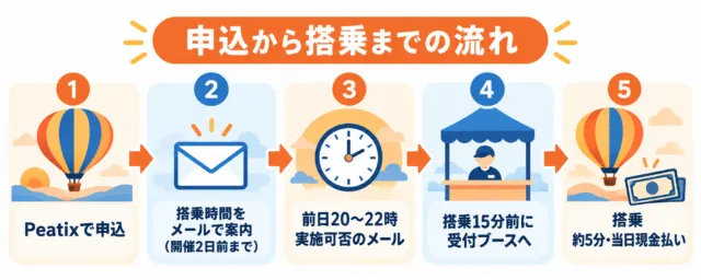 熱気球搭乗体験の申込から搭乗までの5ステップ（申込・搭乗時間のメール・実施可否のメール・受付ブース・搭乗と現金払い）