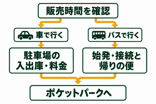 出発前の生成図解。まず販売時間を確認。車は駐車場の入出庫と料金、バスは始発・接続・帰りの便を確かめて会場へ