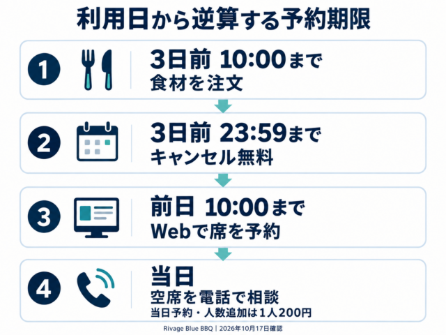 利用日から逆算する予約期限の図解。食材は3日前10時、無料取消は3日前23時59分、Web予約は前日10時まで