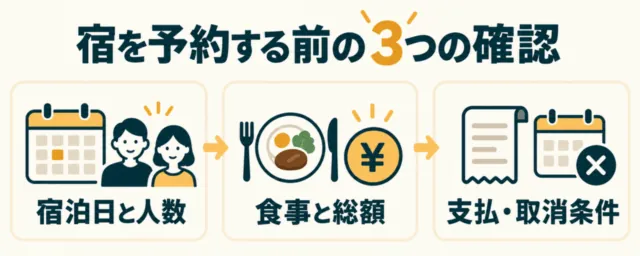 図解：宿泊日と人数、食事と総額、支払・取消条件の順に確認して予約先を選ぶ