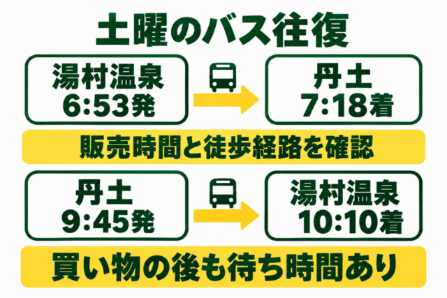 土曜のバス往復の生成図解。湯村温泉6時53分発・丹土7時18分着、帰りは丹土9時45分発・湯村温泉10時10分着。販売時間と徒歩を確認し、買い物後の待ち時間に注意