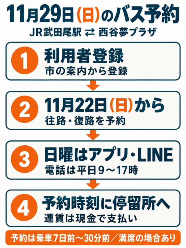 11月29日のバス予約の流れを整理した図解