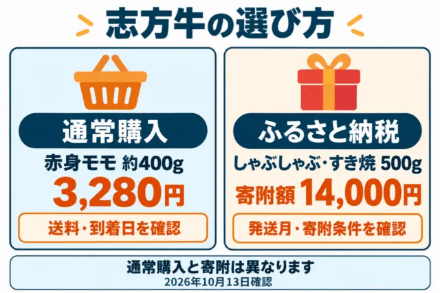 志方牛の選び方の図解。通常購入約400g・3280円と、寄附額14000円の返礼品500g。通常購入と寄附は異なります