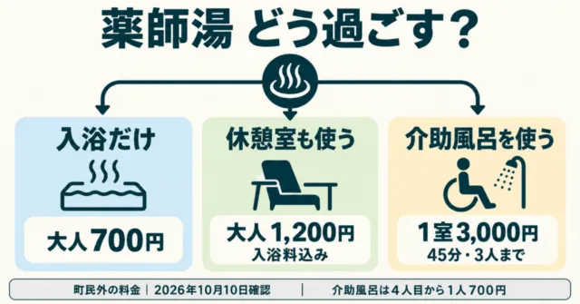 生成図解:入浴だけ・休憩室も・介助風呂の3通りを選ぶ。町民外大人700円・1200円、介助1室3000円