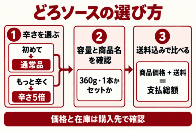 図解:辛さを選び、容量と商品名・本数を確認して、送料込みの総額を比べる