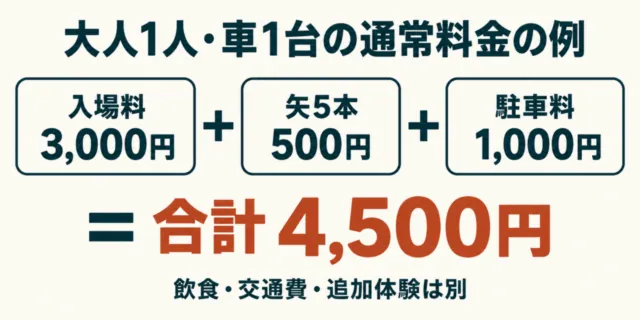図解。大人1人の入場料3000円、矢5本500円、普通車1台の通常駐車料1000円、合計4500円。飲食・交通費・追加体験は別。