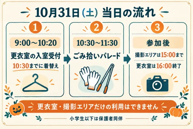 10月31日の流れの図解。9時〜10時20分に更衣室入室受付、10時30分までに着替え、ごみ拾いは10時30分〜11時30分。参加後の撮影は15時、更衣室は16時まで