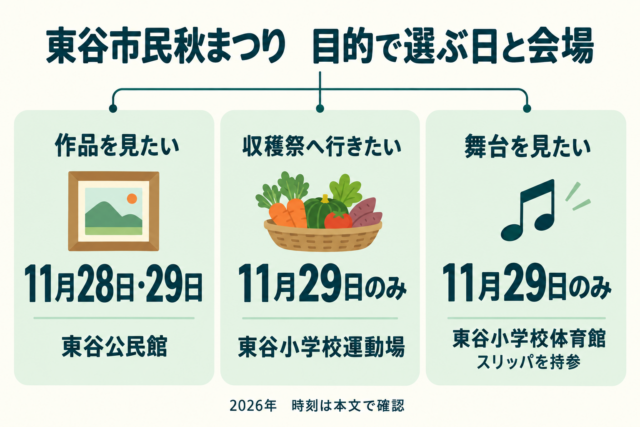 目的別の図解。作品展示は28日・29日に公民館、収穫祭は29日に小学校運動場、発表は29日に体育館でスリッパを持参