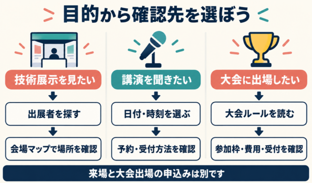 展示を見るなら出展者と会場マップ、講演なら日時と受付、大会に出場するならルールと参加条件を確認。来場と大会出場の申込みは別