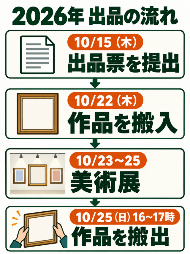 出品の流れの図解(生成イメージ)。10月15日出品票、22日搬入、23〜25日美術展、25日16〜17時搬出。