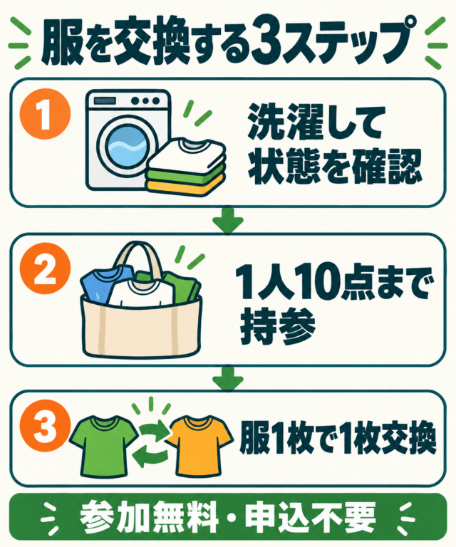 服を交換する3ステップ。洗濯して状態を確認、1人10点まで持参、服1枚で1枚交換。参加無料・申込不要。