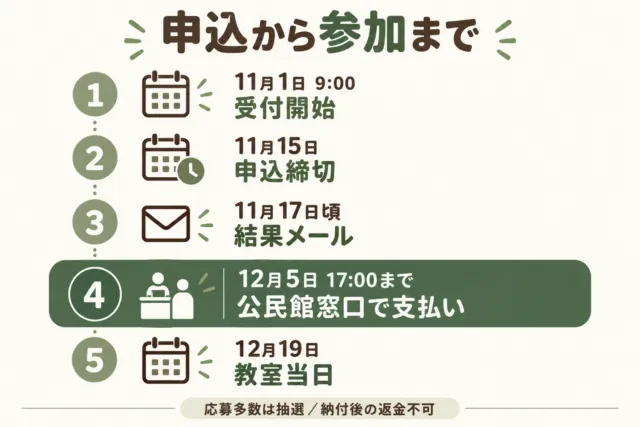 親子うどん打ち教室の申込から参加までの図解。11月1日9時受付開始、15日締切、17日頃結果、12月5日17時まで窓口納付、12月19日開催