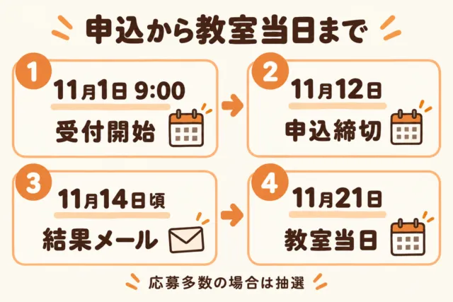 申込から教室当日までの図解。11月1日9時受付開始、12日締切、14日頃結果メール、21日当日