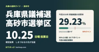 高砂市選挙区の県議補選、10月25日投票の確定結果。投票率29.23%、しまづはるか氏当選。