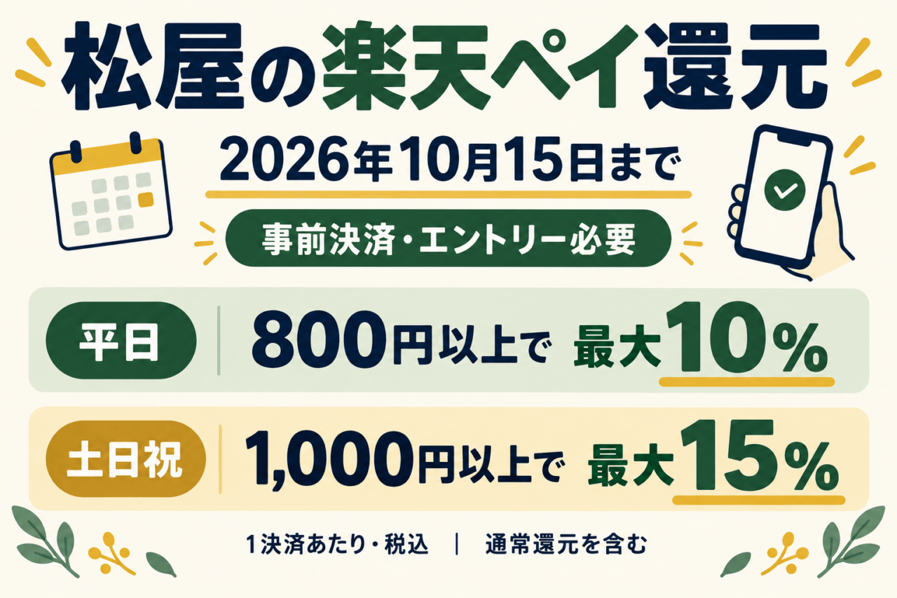 松屋の楽天ペイ事前決済キャンペーン、2026年10月15日23時59分まで。平日800円以上で最大10%、土日祝1000円以上で最大15%。エントリー必要。