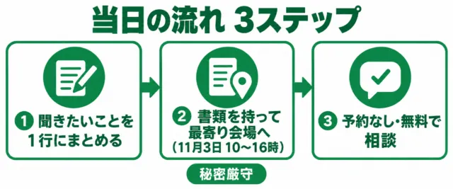 当日の流れの図解。聞きたいことを1行にまとめ、書類を持って最寄り会場へ、予約なし・無料で相談