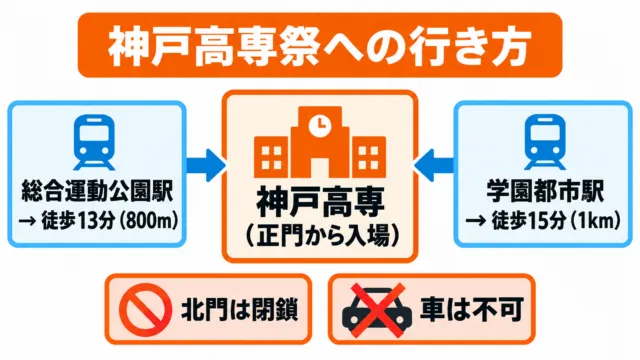 神戸高専祭への行き方の図解:総合運動公園駅から徒歩13分、学園都市駅から徒歩15分、正門から入場