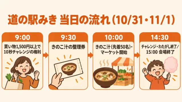 当日の流れの図解：9:00買い物、9:30整理券、10:00きのこ汁、14:30受付終了