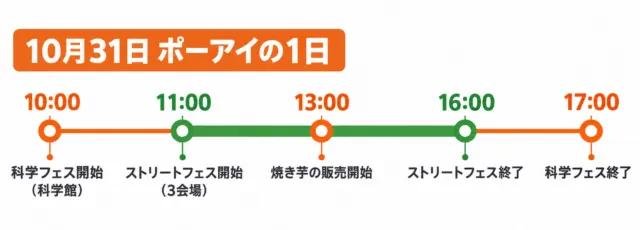 10月31日のポーアイの1日の図解。10時科学フェス開始、11時ストリートフェス開始、13時焼き芋販売開始、16時ストリートフェス終了、17時科学フェス終了