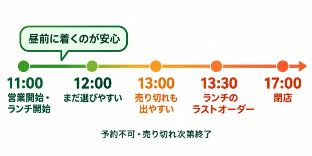 器と米のランチの目安。11時の営業開始から13時30分のラストオーダー、17時の閉店までの時間軸で、昼前に着くのが安心と示した図解