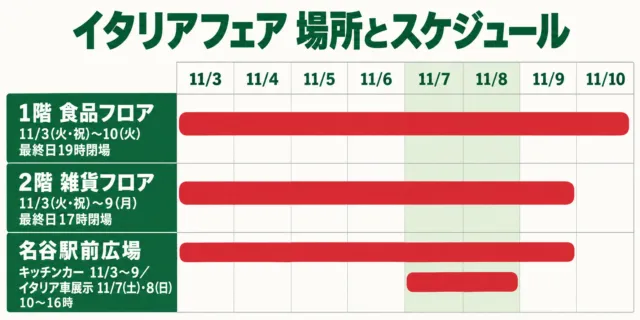 イタリアフェアの場所とスケジュールの図解。1階は11月3日から10日、2階は3日から9日、駅前広場はキッチンカー3日から9日とイタリア車展示7・8日