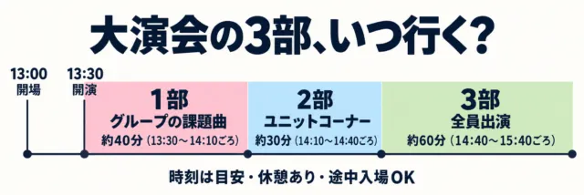 図解：大演会の3部の時間帯。13時開場、13時30分開演、1部約40分、2部約30分、3部約60分