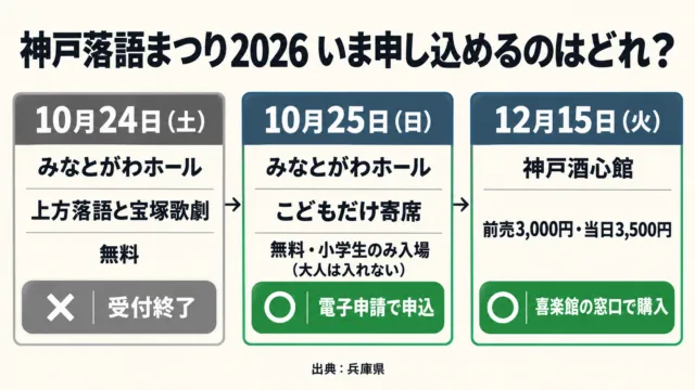 神戸落語まつり2026の図解。10月24日は受付終了、10月25日は電子申請、12月15日は喜楽館窓口で購入