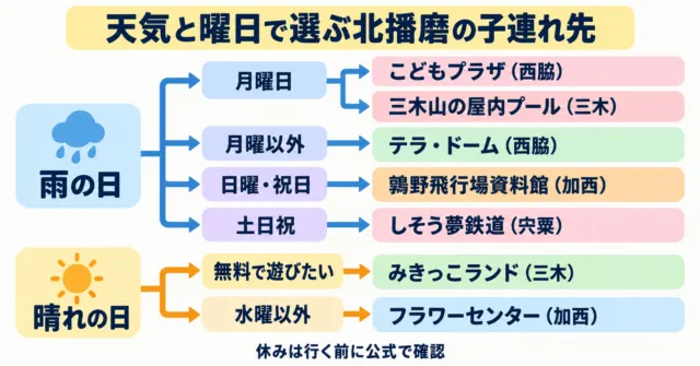 図解：天気と曜日で選ぶ北播磨の子連れ先