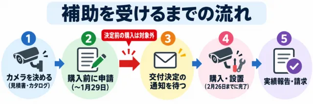 補助を受けるまでの流れの図解。購入前に申請、交付決定後に購入・設置、実績報告・請求