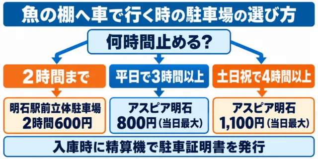 魚の棚へ車で行く時の駐車場の選び方の図解。2時間までは明石駅前立体駐車場、平日3時間以上・土日祝4時間以上はアスピア明石