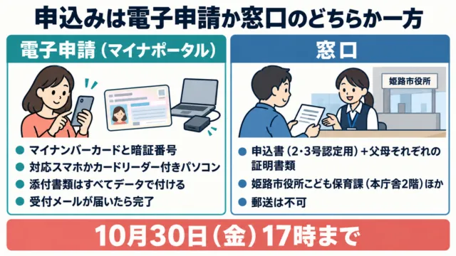 姫路市の保育施設申込みの方法の図解。電子申請はマイナンバーカードと添付データ、窓口は申込書と証明書類、郵送は不可