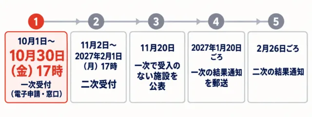 姫路市の令和9年4月入所の申込スケジュールの図解。一次受付10月1日から30日、二次受付11月2日から2027年2月1日、11月20日に受入のない施設を公表、1月20日ごろに一次の結果通知、2月26日ごろに二次の結果通知