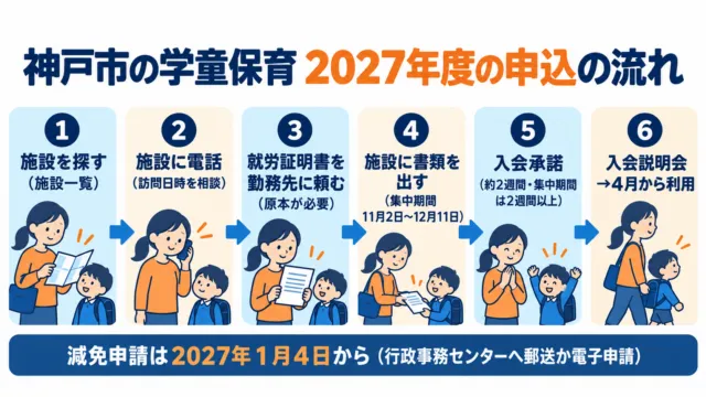 神戸市の学童保育 2027年度の申込の流れの図解。施設を探す・施設に電話・就労証明書を勤務先に頼む・書類を出す・入会承諾・入会説明会の6段階