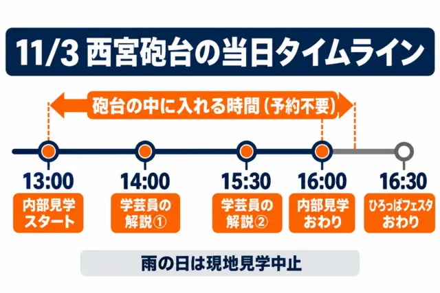 図解：11月3日の西宮砲台の当日タイムライン（13時見学開始、14時・15時30分解説、16時見学終了、16時30分フェスタ終了）