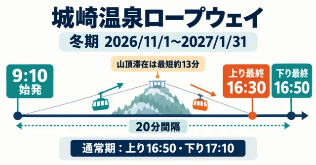図解：城崎温泉ロープウェイ冬期の運行時間。9:10始発、上り最終16:30、下り最終16:50