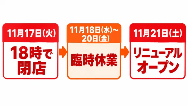 図解：11月17日18時で閉店、18〜20日臨時休業、21日リニューアルオープンの流れ