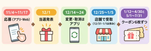 福袋の流れの図解。11月4日から17日に応募、12月1日に当選発表、12月25日から1月5日に店舗で受け取り