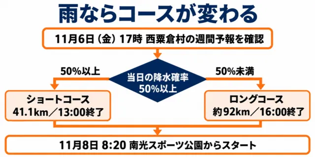雨天時のコース判定の図解。11月6日17時の予報で降水確率50％以上ならショートコース41.1km、未満ならロングコース約92km