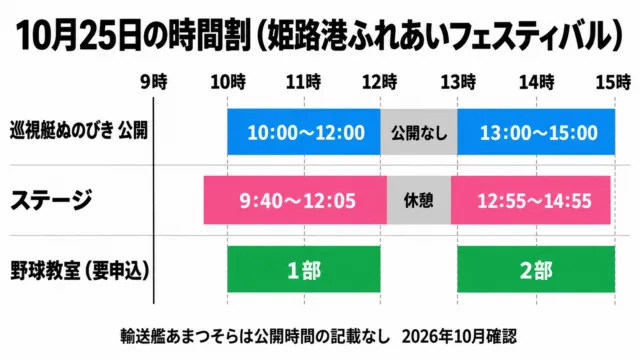 図解：10月25日の時間割。巡視艇ぬのびきは10〜12時と13〜15時に公開、ステージは9:40〜12:05と12:55〜14:55、野球教室は1部と2部