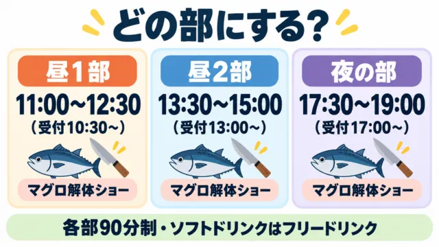 図解:お正月バイキング1月2日の3部制。昼1部11時、昼2部13時30分、夜の部17時30分、すべてマグロ解体ショーあり