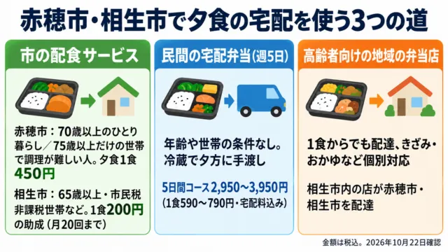 図解：赤穂市・相生市で夕食の宅配を使う3つの道（市の配食サービス・民間の宅配弁当・地域の弁当店）の条件と金額