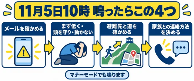 図解：11月5日10時に鳴ったらこの4つ。1 メールを確かめる、2 まず低く・頭を守り・動かない、3 避難先と道を確かめる、4 家族との連絡方法を決める。マナーモードでも鳴ります