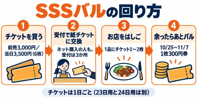 図解：SSSバルの回り方。1 チケットを買う（前売3,000円／当日3,500円・6枚）、2 受付で紙チケットに交換（ネット購入の人も。受付は3か所）、3 お店をはしご（1品にチケット1〜2枚）、4 余ったらあとバル（10/25〜11/7 1枚300円券）。チケットは1日ごと（23日用と24日用は別）