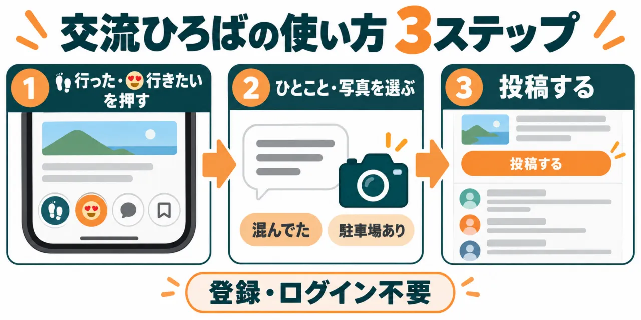 図解：交流ひろばの使い方3ステップ